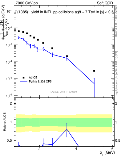 Plot of Sigma1385p_pt in 7000 GeV pp collisions