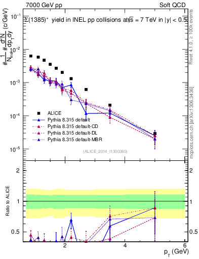 Plot of Sigma1385p_pt in 7000 GeV pp collisions