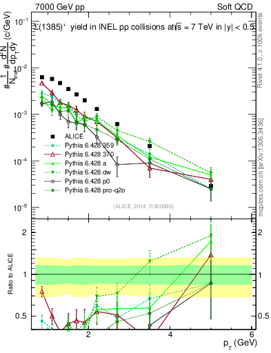 Plot of Sigma1385p_pt in 7000 GeV pp collisions