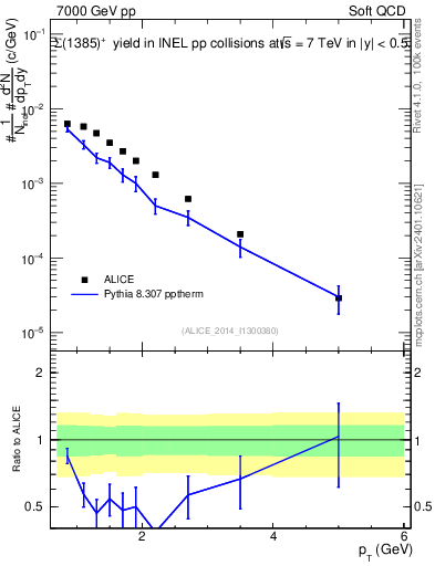 Plot of Sigma1385p_pt in 7000 GeV pp collisions