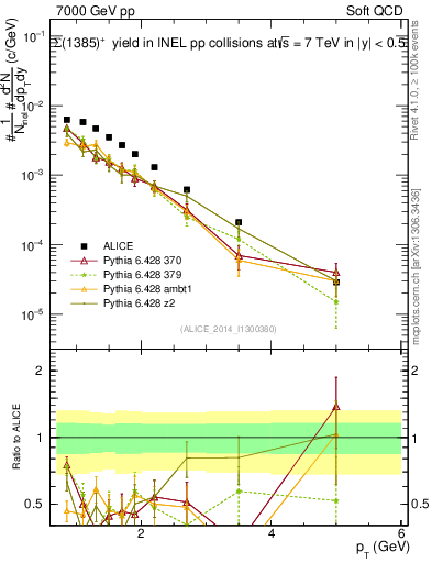 Plot of Sigma1385p_pt in 7000 GeV pp collisions