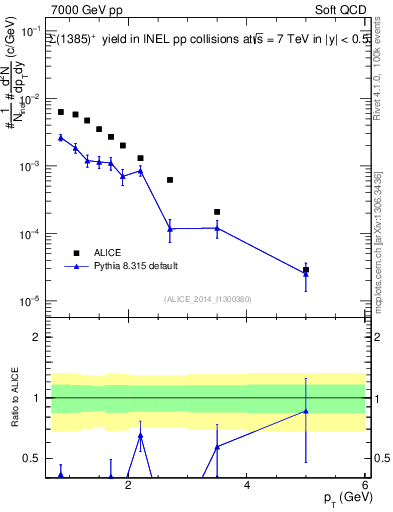 Plot of Sigma1385p_pt in 7000 GeV pp collisions