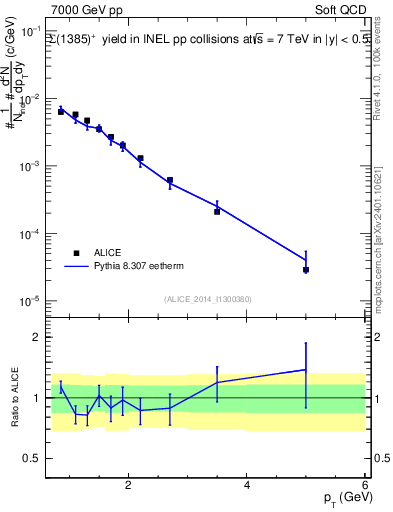 Plot of Sigma1385p_pt in 7000 GeV pp collisions
