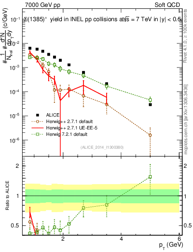 Plot of Sigma1385p_pt in 7000 GeV pp collisions