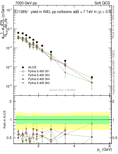 Plot of Sigma1385p_pt in 7000 GeV pp collisions