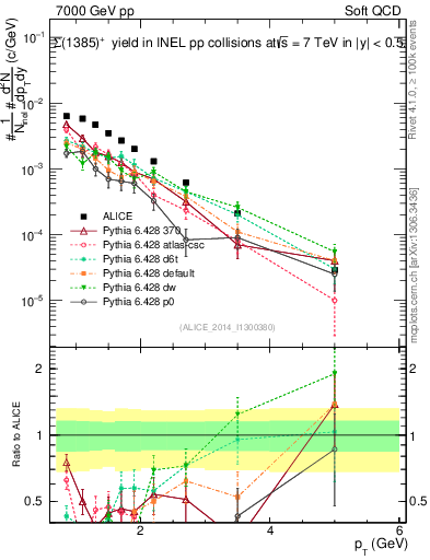 Plot of Sigma1385p_pt in 7000 GeV pp collisions