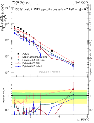 Plot of Sigma1385p_pt in 7000 GeV pp collisions