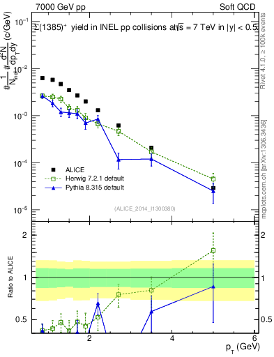 Plot of Sigma1385p_pt in 7000 GeV pp collisions