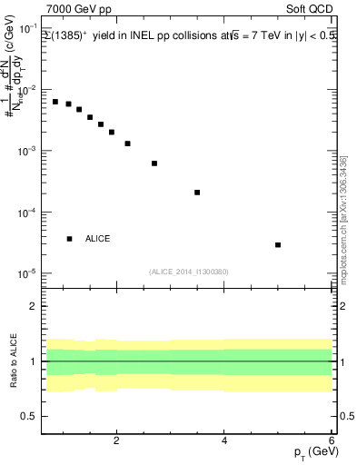 Plot of Sigma1385p_pt in 7000 GeV pp collisions