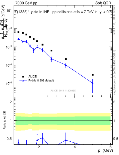 Plot of Sigma1385p_pt in 7000 GeV pp collisions