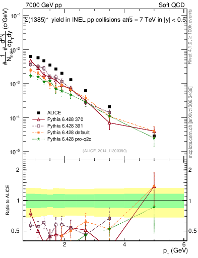 Plot of Sigma1385p_pt in 7000 GeV pp collisions