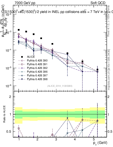 Plot of Xi1530_pt in 7000 GeV pp collisions