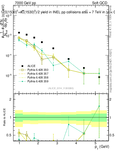 Plot of Xi1530_pt in 7000 GeV pp collisions