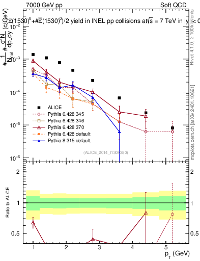 Plot of Xi1530_pt in 7000 GeV pp collisions