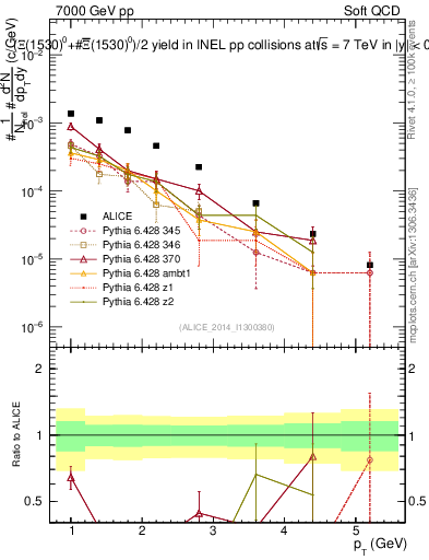 Plot of Xi1530_pt in 7000 GeV pp collisions