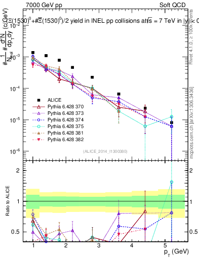 Plot of Xi1530_pt in 7000 GeV pp collisions