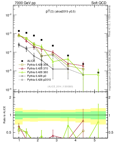 Plot of Xi1530_pt in 7000 GeV pp collisions