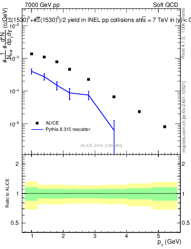 Plot of Xi1530_pt in 7000 GeV pp collisions