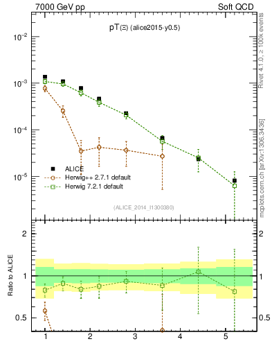 Plot of Xi1530_pt in 7000 GeV pp collisions