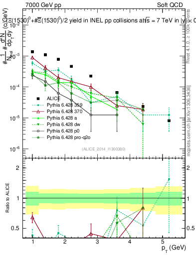 Plot of Xi1530_pt in 7000 GeV pp collisions