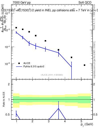 Plot of Xi1530_pt in 7000 GeV pp collisions