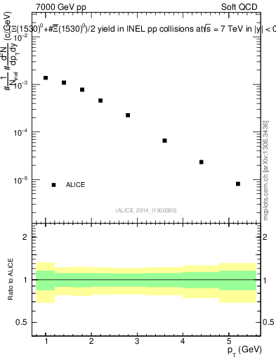 Plot of Xi1530_pt in 7000 GeV pp collisions