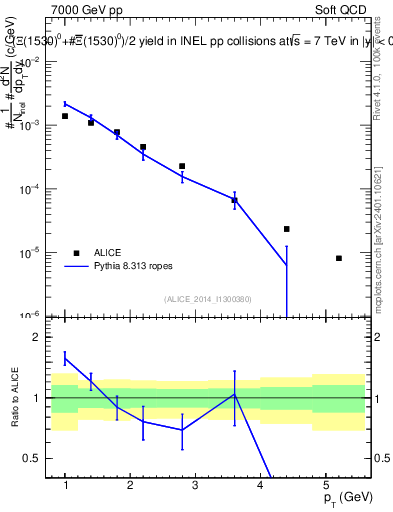 Plot of Xi1530_pt in 7000 GeV pp collisions