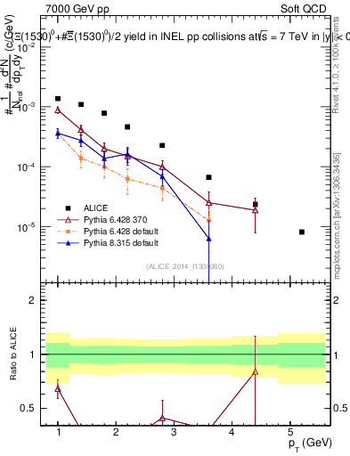 Plot of Xi1530_pt in 7000 GeV pp collisions