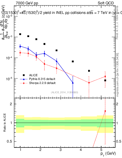 Plot of Xi1530_pt in 7000 GeV pp collisions