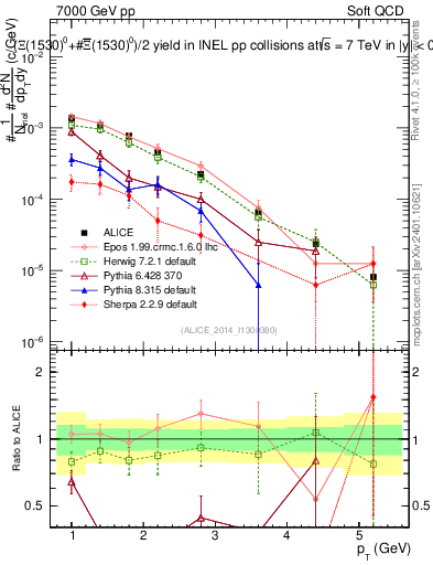 Plot of Xi1530_pt in 7000 GeV pp collisions