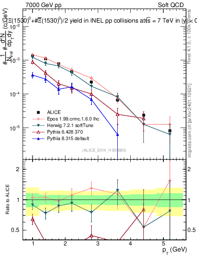 Plot of Xi1530_pt in 7000 GeV pp collisions