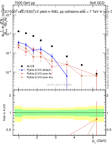 Plot of Xi1530_pt in 7000 GeV pp collisions