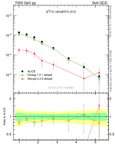 Plot of Xi1530_pt in 7000 GeV pp collisions