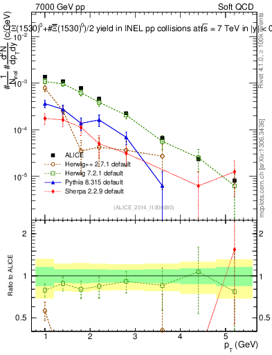 Plot of Xi1530_pt in 7000 GeV pp collisions