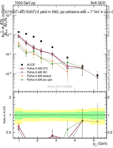 Plot of Xi1530_pt in 7000 GeV pp collisions