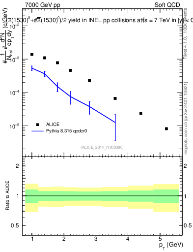 Plot of Xi1530_pt in 7000 GeV pp collisions