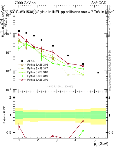 Plot of Xi1530_pt in 7000 GeV pp collisions