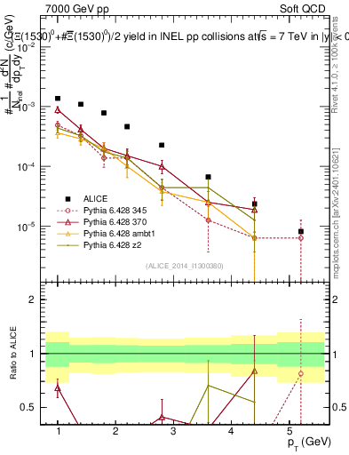 Plot of Xi1530_pt in 7000 GeV pp collisions