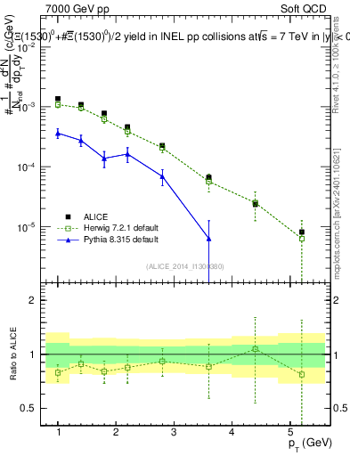 Plot of Xi1530_pt in 7000 GeV pp collisions