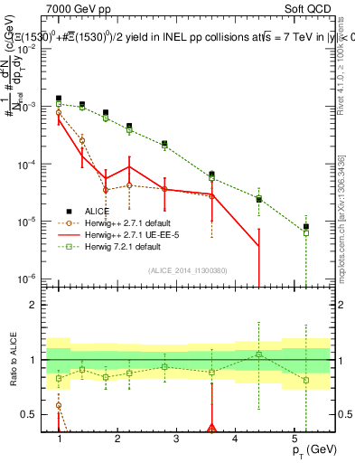 Plot of Xi1530_pt in 7000 GeV pp collisions
