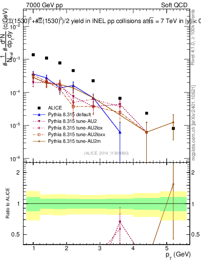 Plot of Xi1530_pt in 7000 GeV pp collisions