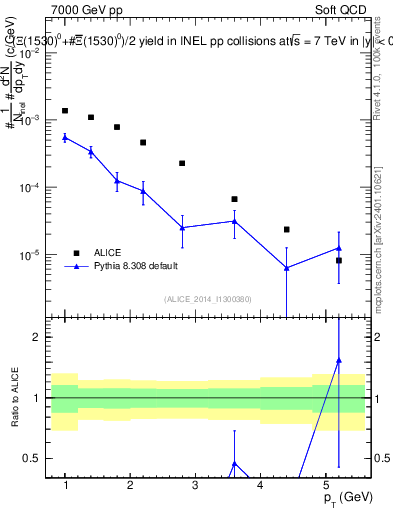Plot of Xi1530_pt in 7000 GeV pp collisions