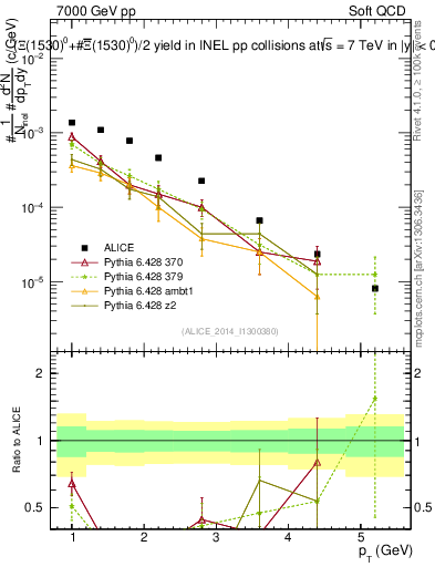 Plot of Xi1530_pt in 7000 GeV pp collisions