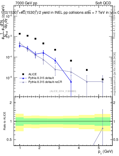 Plot of Xi1530_pt in 7000 GeV pp collisions