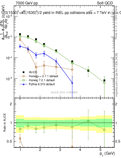 Plot of Xi1530_pt in 7000 GeV pp collisions