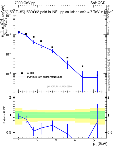 Plot of Xi1530_pt in 7000 GeV pp collisions