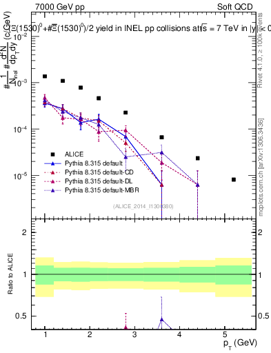 Plot of Xi1530_pt in 7000 GeV pp collisions