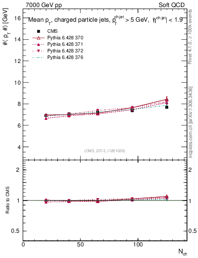 Plot of avgpt-jet-vs-nch in 7000 GeV pp collisions