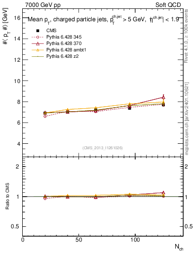 Plot of avgpt-jet-vs-nch in 7000 GeV pp collisions