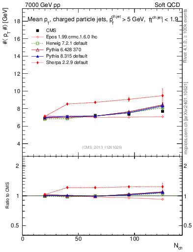 Plot of avgpt-jet-vs-nch in 7000 GeV pp collisions